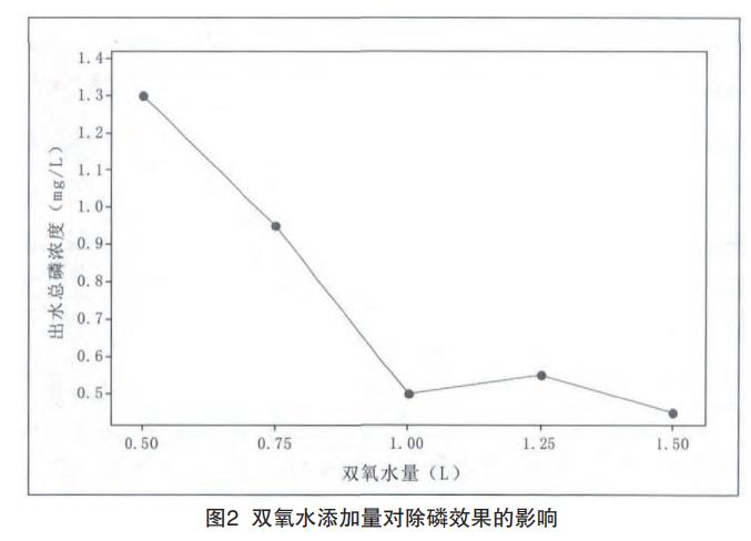 含磷廢水處理工藝