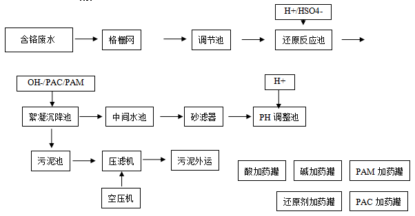 電鍍污水處理設備