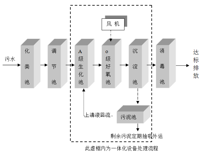 門診污水處理設備