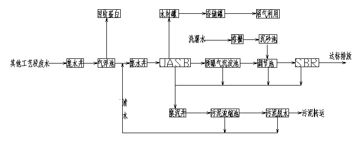 淀粉污水處理設備