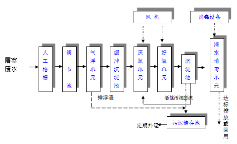 屠宰廠污水處理設備