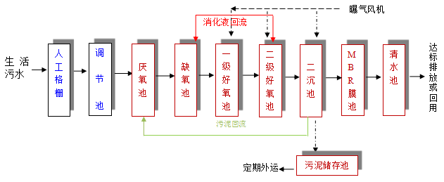 mbr一體化污水處理設備