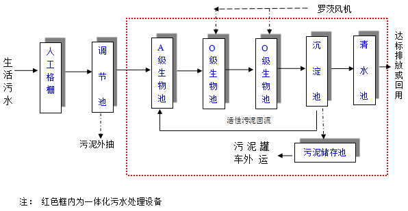 地埋式污水處理設(shè)備