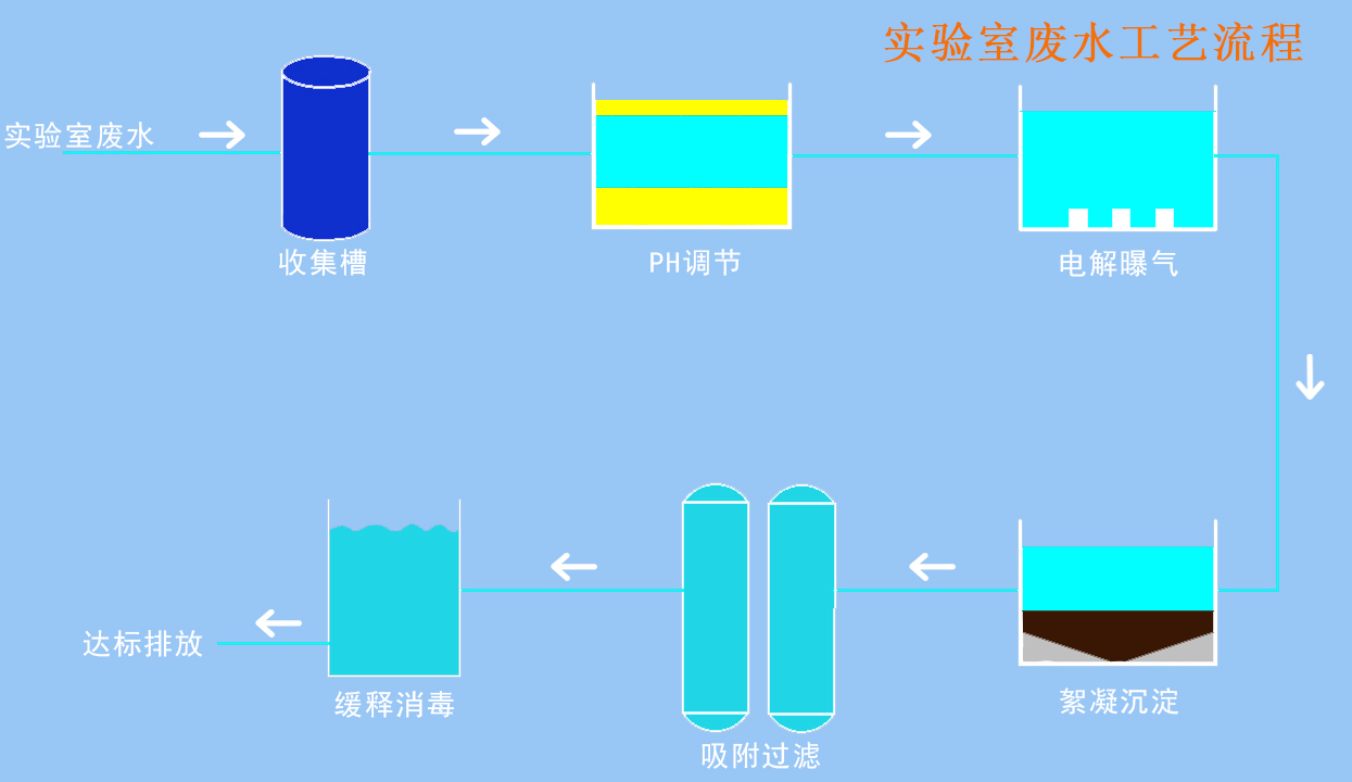 PCR實驗室污水處理設備