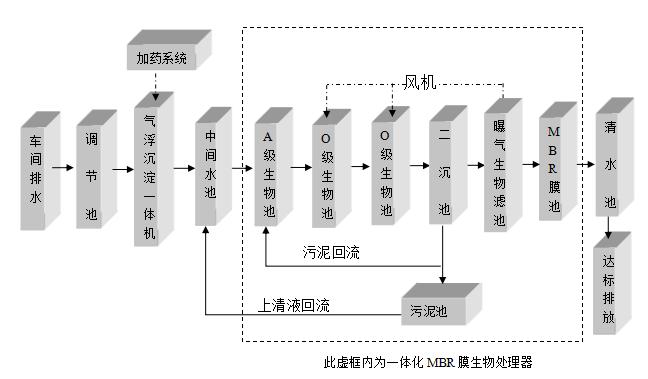 含油污水處理設備